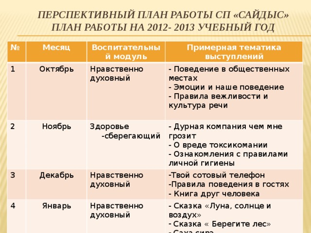 Перспективный план работы СП «Сайдыс»  план работы на 2012- 2013 учебный год    № Месяц 1 2 Воспитательный модуль Октябрь 3 Ноябрь Примерная тематика выступлений Нравственно духовный 4 Декабрь Здоровье -сберегающий - Поведение в общественных местах - Дурная компания чем мне грозит - Эмоции и наше поведение Нравственно духовный Январь - О вреде токсикомании Твой сотовый телефон Правила поведения в гостях - Правила вежливости и культура речи Нравственно духовный - Ознакомления с правилами личной гигиены - Книга друг человека - Сказка «Луна, солнце и воздух»  Сказка « Берегите лес»  Саха сирэ 