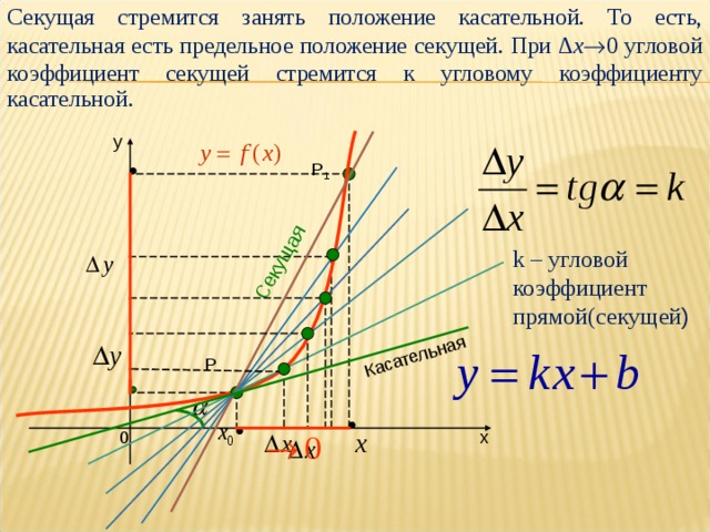 Секущая стремится занять положение касательной. То есть, касательная есть предельное положение секущей. При ∆ x  0 угловой коэффициент секущей стремится к угловому коэффициенту касательной. Секущая Касательная y Р 1 k – угловой коэффициент прямой(секущей ) Р 0 х 