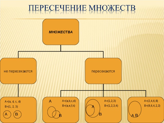 МНОЖЕСТВА пересекаются не пересекаются A={1,2,3} B={1,2,3,4} A={a,b,c,d} B={a,e,f,k} A={2,4,6,8} B={8,6,4,2,2} А={a, d, c, d} B={1, 2, 3} А В В В В 