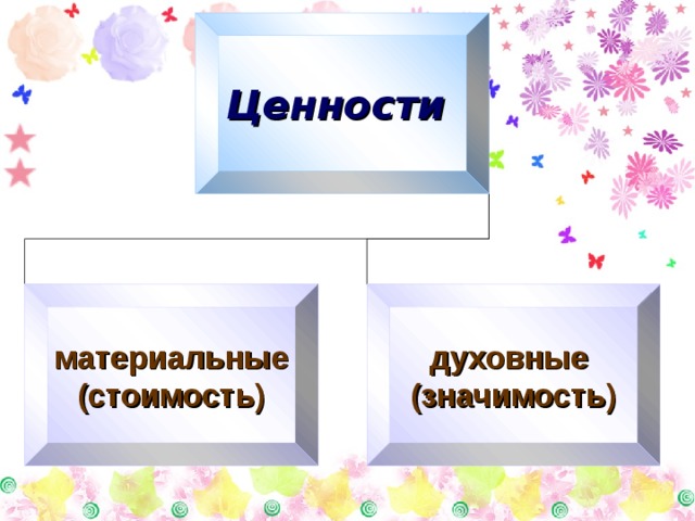 Ценности  материальные (стоимость) духовные (значимость) 