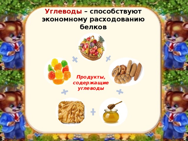 Углеводы – способствуют экономному расходованию белков Продукты, содержащие углеводы 