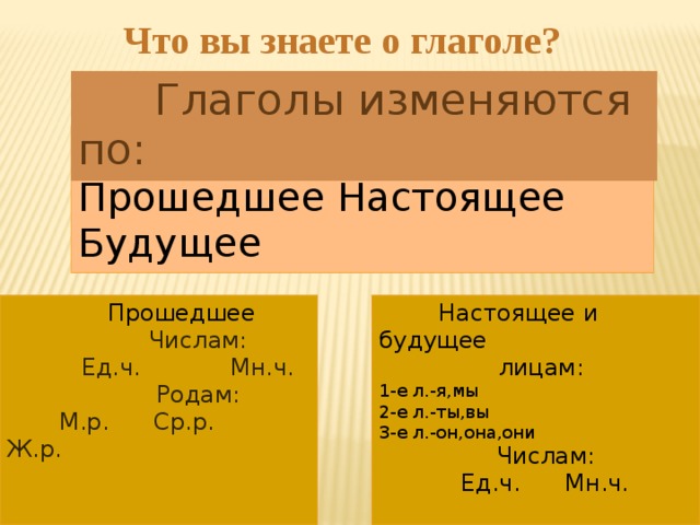  Что вы знаете о глаголе?   Глаголы изменяются по:  временам: Прошедшее Настоящее Будущее  Прошедшее  Настоящее и будущее  Числам:  лицам:  Ед.ч. Мн.ч. 1-е л.-я,мы  Родам: 2-е л.-ты,вы  М.р. Ср.р. Ж.р. 3-е л.-он,она,они   Числам:  Ед.ч. Мн.ч. 