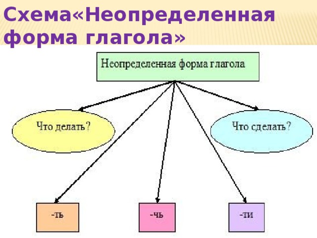 Схема«Неопределенная форма глагола» 