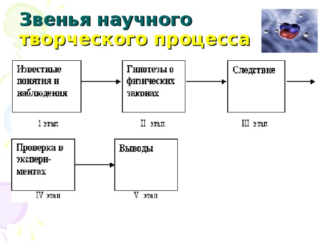 Звенья научного творческого процесса 