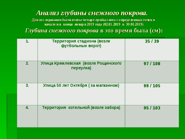 Анализ глубины снежного покрова.   Для исследования были взяты четыре пробы снега с определенных точек в  начале и в конце января 2019 года (02.01.2019 и 30.01.2019)  Глубина снежного покрова в это время была (см):   1. Территория стадиона (возле футбольных ворот) 2. 35 / 39 Улица Кремлевская (возле Рощинского переулка) 3. Улица 50 лет Октября ( за магазином)  97 / 108 4. 99 / 105 Территория котельной (возле забора)  95 / 103 