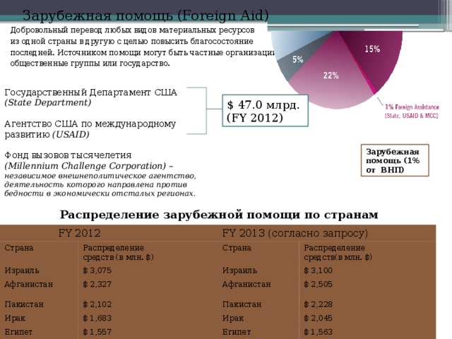  Зарубежная помощь (Foreign Aid) Добровольный перевод любых видов материальных ресурсов из одной страны в другую с целью повысить благосостояние последней. Источником помощи могут быть частные организации, общественные группы или государство. Государственный Департамент США (State Department) Агентство США по международному развитию (USAID) Фонд вызовов тысячелетия (Millennium Challenge Corporation) – независимое внешнеполитическое агентство, деятельность которого направлена против бедности в экономически отсталых регионах. $ 47.0 млрд. (FY 2012) Зарубежная помощь (1% от ВНП) Распределение зарубежной помощи по странам  FY 2012 Страна FY 2013 (согласно запросу) Израиль Распределение Афганистан Страна $ 3,075 средств (в млн. $) Пакистан $ 2,327 Распределение Израиль $ 2,102 $ 3,100 Ирак Афганистан средств(в млн. $) Египет Пакистан $ 2,505 $ 1,683 $ 2,228 $ 1,557 Ирак Египет $ 2,045 $ 1,563 