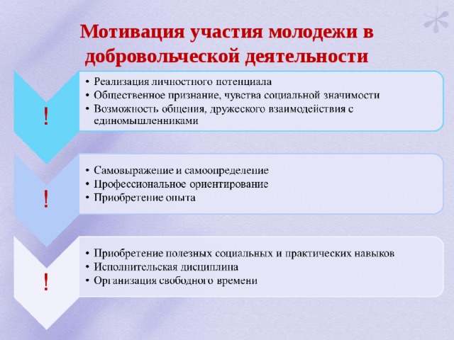 Мотивация участия молодежи в добровольческой деятельности 