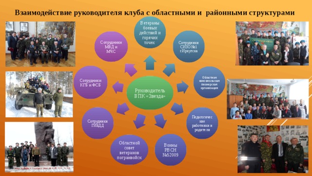 Взаимодействие руководителя клуба с областными и районными структурами Ветераны боевых действий и горячих точек Сотрудники СИЗО №1 г.Иркутска Сотрудники МВД и МЧС Сотрудники КГБ и ФСБ Областная комсомольская пионерская организация Руководитель ВПК «Звезда» Сотрудники ГИБДД Педагогические работники и родители Воины РВСН №52009 Областной совет ветеранов погранвойск 