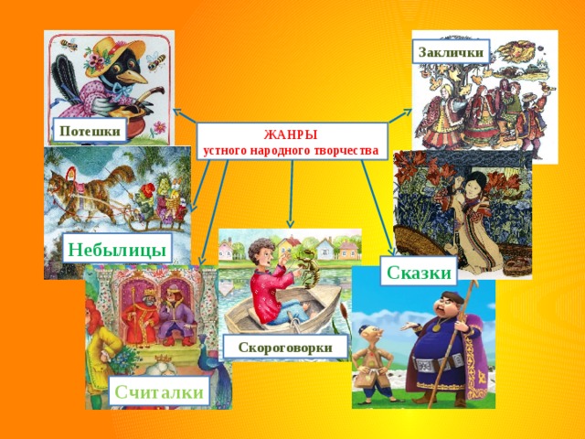 Заклички Потешки ЖАНРЫ устного народного творчества Небылицы Сказки Скороговорки Считалки 