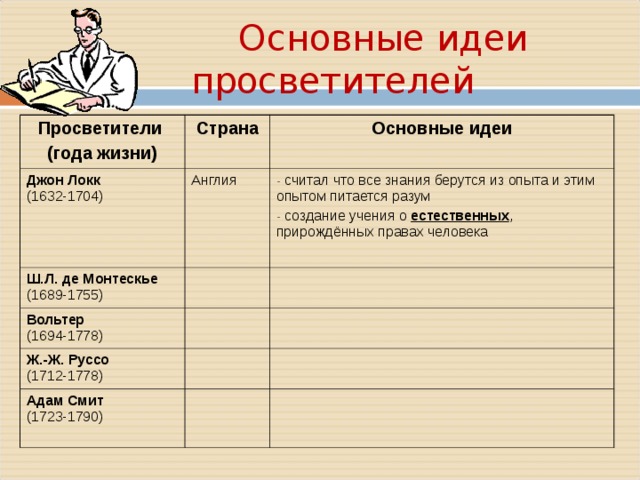  Основные идеи просветителей Просветители (года жизни) Страна Дж он Локк (1632-1704) Основные идеи Англия Ш .Л. де Монтескье (1689-1755)  считал что все знания берутся из опыта и этим опытом питается разум  создание учения о естественных , прирождённых правах человека Вольтер (1694-1778) Ж.-Ж. Руссо (1712-1778) А дам Смит (1723-1790) 