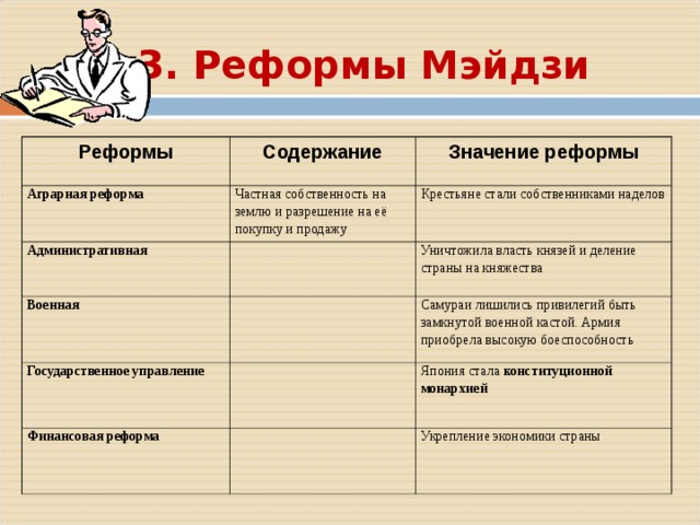 3. Реформы Мэйдзи Реформы Содержание Аграрная реформа Значение реформы Частная собственность на землю и разрешение на её покупку и продажу Административная Крестьяне стали собственниками наделов Военная Уничтожила власть князей и деление страны на княжества Государственное управление Самураи лишились привилегий быть замкнутой военной кастой. Армия приобрела высокую боеспособность Финансовая реформа Япония стала конституционной монархией Укрепление экономики страны 