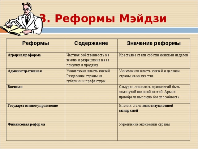 3. Реформы Мэйдзи Реформы Содержание Аграрная реформа Административная Частная собственность на землю и разрешение на её покупку и продажу Значение реформы Уничтожена власть князей. Разделение страны на губернии и префектуры Крестьяне стали собственниками наделов Военная Уничтожила власть князей и деление страны на княжества Государственное управление Самураи лишились привилегий быть замкнутой военной кастой. Армия приобрела высокую боеспособность Финансовая реформа Япония стала конституционной монархией Укрепление экономики страны 