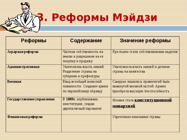 3. Реформы Мэйдзи Реформы Содержание Аграрная реформа Административная Значение реформы Частная собственность на землю и разрешение на её покупку и продажу Уничтожена власть князей. Разделение страны на губернии и префектуры Крестьяне стали собственниками наделов Военная Уничтожила власть князей и деление страны на княжества Ввод всеобщей воинской повинности. Создание армии по европейскому образцу Государственное управление В 1889г. опубликована конституция; создан двухпалатный парламент Самураи лишились привилегий быть замкнутой военной кастой. Армия приобрела высокую боеспособность Финансовая реформа Япония стала конституционной монархией Укрепление экономики страны 
