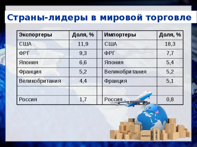 Страны-лидеры в мировой торговле Экспортеры Доля, % США 11,9 ФРГ Импортеры 9,3 Япония Доля, % США Франция 6,6 5,2 ФРГ 18,3 Великобритания Япония 7,7 4,4 5,4 Великобритания Россия 5,2 Франция 1,7 5,1 Россия 0,8 
