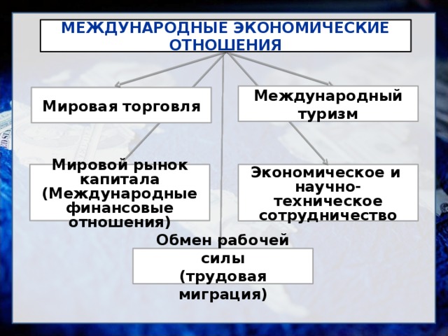 МЕЖДУНАРОДНЫЕ ЭКОНОМИЧЕСКИЕ ОТНОШЕНИЯ Международный туризм Мировая торговля Мировой рынок капитала (Международные финансовые отношения) Экономическое и научно-техническое сотрудничество Обмен рабочей силы (трудовая миграция) 