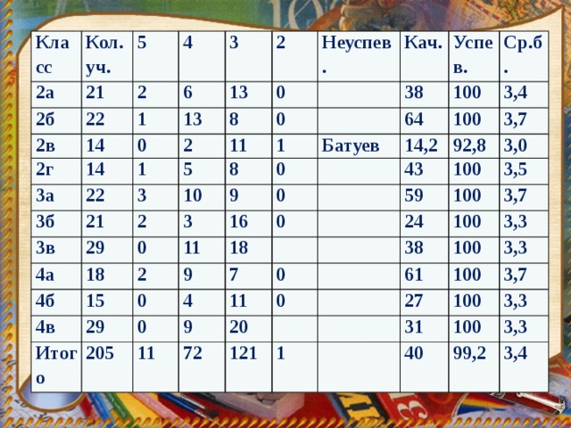 Класс Кол.уч. 2а 5 2б 21 22 2 2в 4 3 2г 6 14 1 0 13 13 14 3а 2 1 8 2 3б 0 Неуспев. 22 11 5 Кач. 3в 3 0 21 8 Успев. 10 38 29 2 4а 1 4б 100 0 18 Ср.б. Батуев 9 64 3 0 4в 11 2 16 15 100 14,2 3,4 0 18 0 9 92,8 29 3,7 Итого 43 0 100 3,0 205 7 4 0 59 11 3,5 9 11 100 0 24 20 72 100 0 38 3,7 121 61 100 3,3 27 1 3,3 100 3,7 31 100 100 3,3 40 3,3 99,2 3,4 