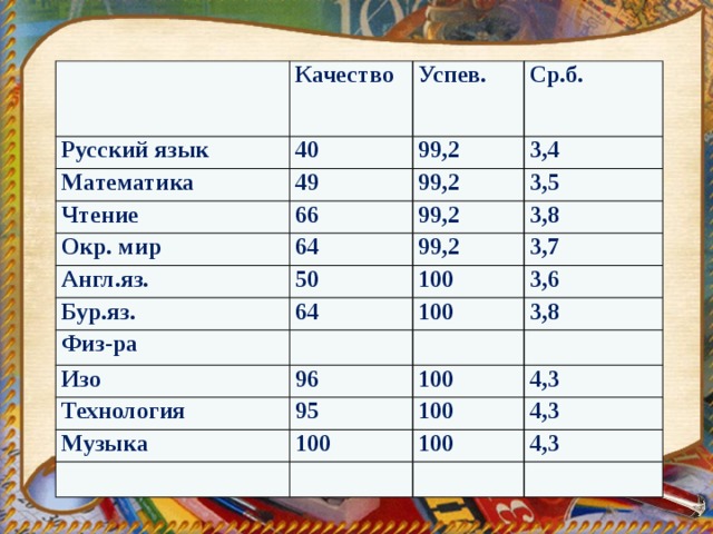 Качество Русский язык Математика Успев. 40 Чтение 49 99,2 Ср.б. 3,4 99,2 66 Окр. мир Англ.яз. 3,5 99,2 64 50 99,2 3,8 Бур.яз. 3,7 100 64 Физ-ра 3,6 100 Изо Технология 96 3,8 100 95 Музыка 4,3 100 100 4,3 100 4,3 