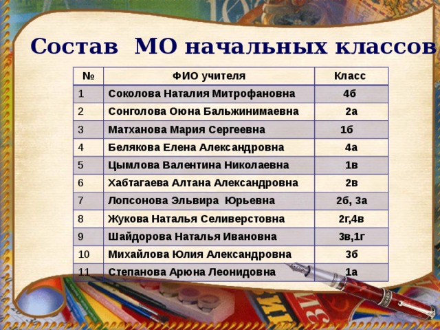 Состав МО начальных классов № ФИО учителя 1 2 Соколова Наталия Митрофановна Класс 3 Сонголова Оюна Бальжинимаевна 4б Матханова Мария Сергеевна 4 2а  1б Белякова Елена Александровна 5 6 4а Цымлова Валентина Николаевна 1в Хабтагаева Алтана Александровна 7 2в 8 Лопсонова Эльвира Юрьевна 9 Жукова Наталья Селиверстовна 2б, 3а 2г,4в Шайдорова Наталья Ивановна 10 3в,1г Михайлова Юлия Александровна 11 3б Степанова Арюна Леонидовна 1а 