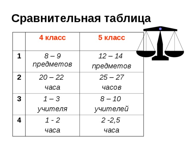 Сравнительная таблица 4 класс 1 5 класс 8 – 9 предметов 2 20 – 22 часа 3 12 – 14 предметов 25 – 27 часов 1 – 3 учителя 4 1 - 2 часа 8 – 10 учителей 2 -2,5 часа Родители отвечают на вопросы предыдущего слайда и заполняется сравнительная таблица.  