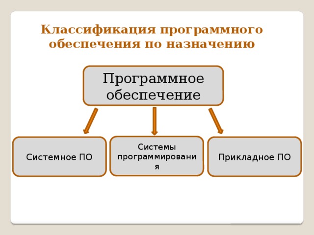 Классификация программного обеспечения по назначению Программное обеспечение Системы программирования Системное ПО Прикладное ПО 