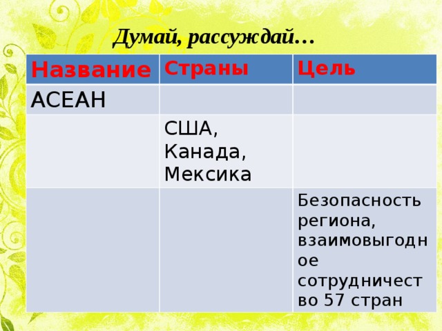 Думай, рассуждай… Название Страны АСЕАН Цель США, Канада, Мексика Безопасность региона, взаимовыгодное сотрудничество 57 стран 