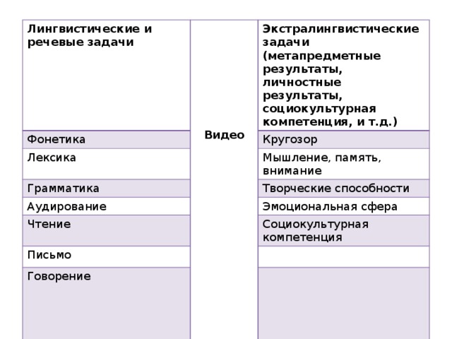 Лингвистические и речевые задачи  Фонетика Экстралингвистические задачи (метапредметные результаты, личностные результаты, социокультурная компетенция, и т.д.)  Лексика Кругозор  Грамматика  Мышление, память, внимание Аудирование  Творческие способности Чтение  Эмоциональная сфера Письмо  Социокультурная компетенция Говорение  Видео 
