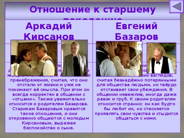 Отношение к старшему поколению Аркадий Кирсанов Евгений Базаров Аркадий искренно любит отца и дядю, рад встрече с ними, но в то же время относится к ним с ноткой пренебрежения, считая, что они отстали от жизни и уже не понимают её смысла. При этом он всегда корректен в общении с «отцами». Также уважительно относится к родителям Базарова. Старикам Базаровым нравится такое отношение, и они откровенно общаются с молодым Кирсановым, выражая беспокойство о сыне. Евгений не церемонится, общаясь с братьями Кирсановыми. Он не навязывает им своих взглядов, считая безнадёжно потерянными для общества людьми, но твёрдо отстаивает свои убеждения. В общении невежлив, иногда даже резок и груб. К своим родителям относится странно: он как будто бы любит их, но стесняется проявлять свои чувства и стыдится общаться с ними. 