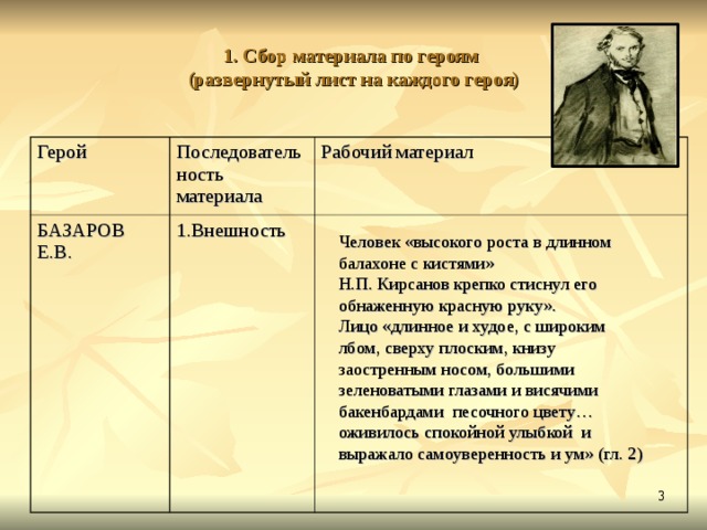 1. Сбор материала по героям  (развернутый лист на каждого героя) Герой Последовательность материала БАЗАРОВ Е.В. Рабочий материал 1.Внешность Человек «высокого роста в длинном балахоне с кистями» Н.П. Кирсанов крепко стиснул его обнаженную красную руку». Лицо «длинное и худое, с широким лбом, сверху плоским, книзу заостренным носом, большими зеленоватыми глазами и висячими бакенбардами песочного цвету… оживилось спокойной улыбкой и выражало самоуверенность и ум» (гл. 2)  