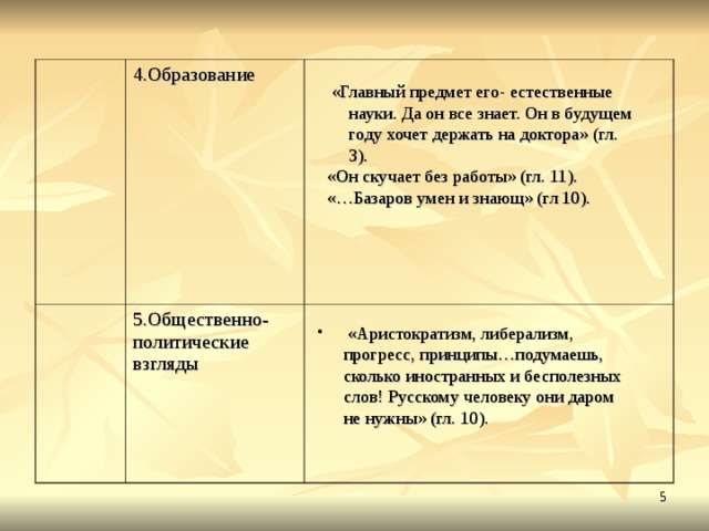 4.Образование 5.Общественно- политические взгляды   «Главный предмет его- естественные науки. Да он все знает. Он в будущем году хочет держать на доктора» (гл. 3).  «Он скучает без работы» (гл. 11).  «…Базаров умен и знающ» (гл 10).  «Аристократизм, либерализм, прогресс, принципы…подумаешь, сколько иностранных и бесполезных слов! Русскому человеку они даром не нужны» (гл. 10).   