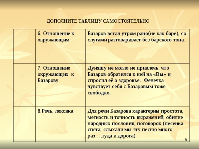 ДОПОЛНИТЕ ТАБЛИЦУ САМОСТОЯТЕЛЬНО 6. Отношение к окружающим Базаров встал утром рано(не как баре), со слугами разговаривает без барского тона. 7. Отношение окружающих к Базарову Дуняшу не могло не привлечь, что Базаров обратился к ней на «Вы» и спросил её о здоровье. Фенечка чувствует себя с Базаровым тоже свободно. 8.Речь, лексика Для речи Базарова характерны простота, меткость и точность выражений, обилие народных пословиц, поговорок (песенка спета; слыхали мы эту песню много раз…,туда и дорога).  