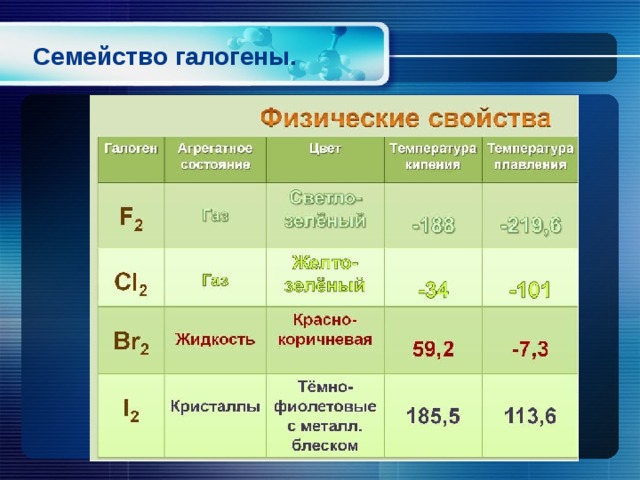 Семейство галогены. 