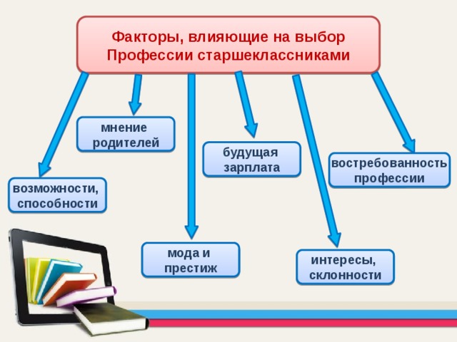 Факторы, влияющие на выбор Профессии старшеклассниками мнение родителей будущая зарплата востребованность профессии возможности, способности мода и престиж интересы, склонности 