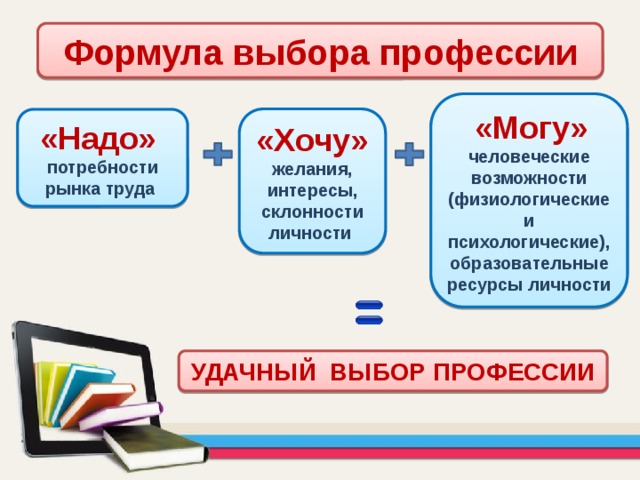 Формула выбора профессии  «Могу» человеческие возможности (физиологические и психологические), образовательные ресурсы личности «Хочу» желания, интересы, склонности личности «Надо» потребности рынка труда УДАЧНЫЙ ВЫБОР ПРОФЕССИИ 