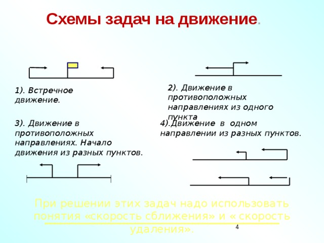  Схемы задач на движение . 2). Движение в противоположных направлениях из одного пункта 1). Встречное движение. 4).Движение в одном направлении из разных пунктов. 3). Движение в противоположных направлениях. Начало движения из разных пунктов.  При решении этих задач надо использовать понятия «скорость сближения» и « скорость удаления».  