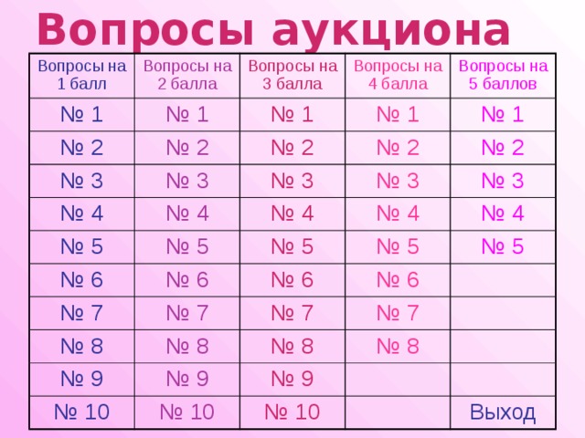 Вопросы аукциона Вопросы на 1 балл № 1 Вопросы на 2 балла № 1 № 2 Вопросы на 3 балла Вопросы на 4 балла № 1 № 2 № 3 Вопросы на 5 баллов № 1 № 2 № 3 № 4 № 1 № 4 № 2 № 3 № 5 № 4 № 2 № 3 № 6 № 5 № 3 № 4 № 5 № 7 № 6 № 4 № 5 № 7 № 8 № 6 № 5 № 9 № 6 № 7 № 8 № 10 № 9 № 8 № 7 № 8 № 9 № 10 № 10 Выход 