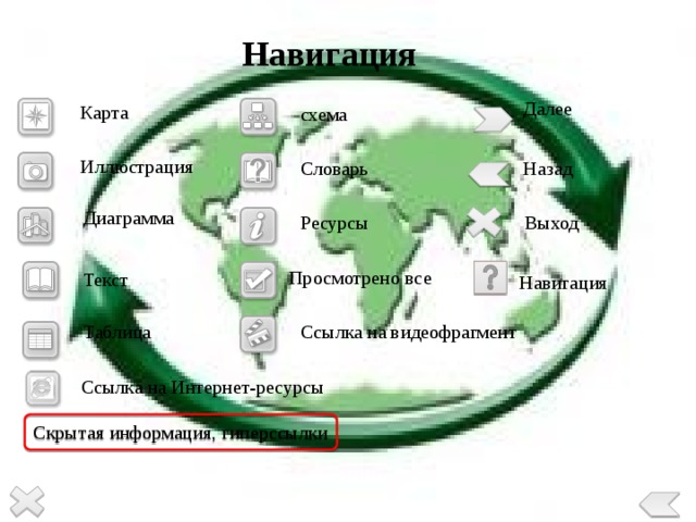 Навигация Далее  Карта схема Иллюстрация Назад  Словарь Диаграмма Выход  Ресурсы  Просмотрено все Текст Навигация  Ссылка на видеофрагмент Таблица Ссылка на Интернет-ресурсы Скрытая информация, гиперссылки  