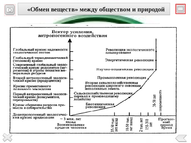«Обмен веществ» между обществом и природой Вся история человеческого общества - это история его взаимодействия с природой. Познавая законы природы, человек все полнее использует ее богатства и силу Географическая Среда служит:  средой обитания;  источником ресурсов;  оказывает влияние на духовный мир, здоровье и настроение людей. 3 