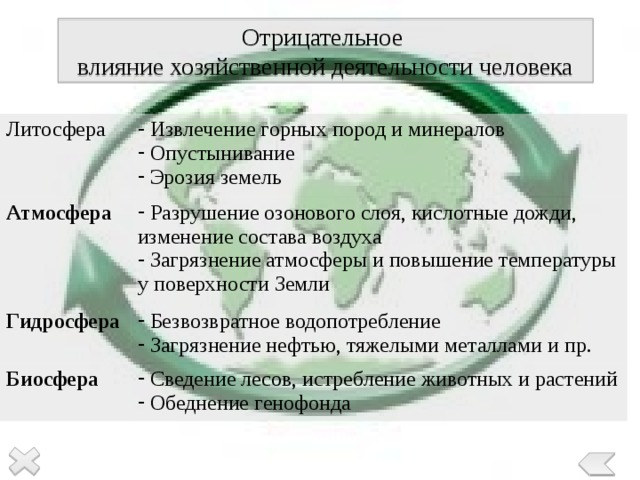 Отрицательное влияние хозяйственной деятельности человека Литосфера  Извлечение горных пород и минералов  Опустынивание  Эрозия земель Атмосфера  Разрушение озонового слоя, кислотные дожди, изменение состава воздуха  Загрязнение атмосферы и повышение температуры у поверхности Земли Гидросфера  Безвозвратное водопотребление  Загрязнение нефтью, тяжелыми металлами и пр. Биосфера  Сведение лесов, истребление животных и растений  Обеднение генофонда 