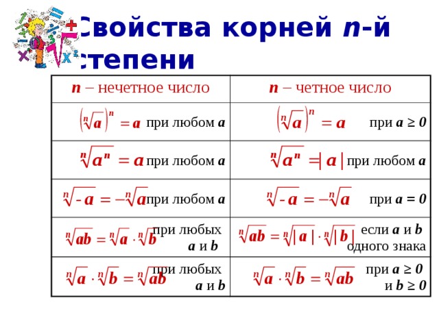 Свойства корней n -й степени n – нечетное число n – четное число при любом а при а ≥ 0 при любом а при любом а при любом а при а = 0 при любых а и b если а и b  при любых одного знака а и b при а ≥ 0 и b ≥ 0 