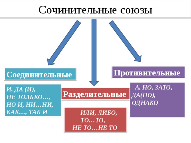 Сочинительные союзы Противительные Соединительные  А, НО, ЗАТО, ДА(НО), ОДНАКО  И, ДА (И), НЕ ТОЛЬКО…, НО И, НИ…НИ, КАК…, ТАК И Разделительные  ИЛИ, ЛИБО,  ТО…ТО,  НЕ ТО…НЕ ТО