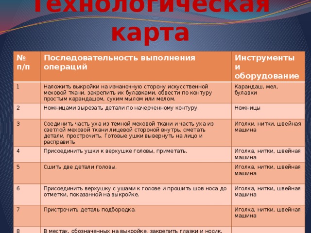 Технологическая карта № п/п Последовательность выполнения операций 1 Инструменты и оборудование Наложить выкройки на изнаночную сторону искусственной меховой ткани, закрепить их булавками, обвести по контуру простым карандашом, сухим мылом или мелом. 2 Ножницами вырезать детали по начерченному контуру. 3 Карандаш, мел, булавки Ножницы Соединить часть уха из темной меховой ткани и часть уха из светлой меховой ткани лицевой стороной внутрь, сметать детали, прострочить. Готовые ушки вывернуть на лицо и расправить 4 Присоединить ушки к верхушке головы, приметать. Иголки, нитки, швейная машина 5 6 Иголка, нитки, швейная машина Сшить две детали головы. Присоединить верхушку с ушами к голове и прошить шов носа до отметки, показанной на выкройке. Иголка, нитки, швейная машина 7 Иголка, нитки, швейная машина Пристрочить деталь подбородка. 8 В местах, обозначенных на выкройке, закрепить глазки и носик. Иголка, нитки, швейная машина 