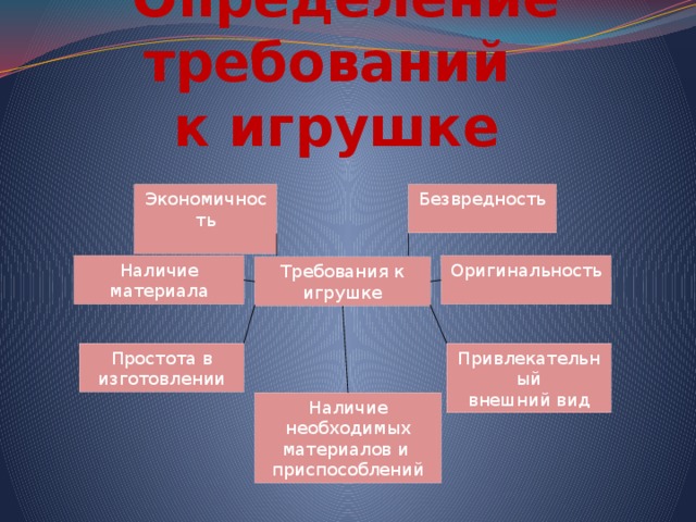      Определение требований  к игрушке Экономичность Безвредность Оригинальность Наличие материала Требования к игрушке Привлекательный Простота в внешний вид изготовлении Наличие необходимых материалов и приспособлений 