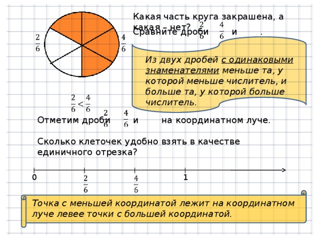 Какая часть круга закрашена, а какая – нет?     Сравните дроби и .     Из двух дробей с одинаковыми знаменателями меньше та, у которой меньше числитель, и больше та, у которой больше числитель.       Отметим дроби и на координатном луче. Сколько клеточек удобно взять в качестве единичного отрезка? 0 1     Точка с меньшей координатой лежит на координатном луче левее точки с большей координатой. 