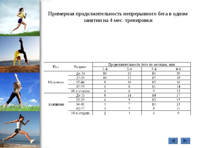 Примерная продолжительность непрерывного бега в одном занятии на 4 мес. тренировки 