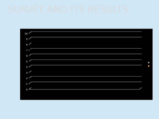 SURVEY AND ITS RESULTS 