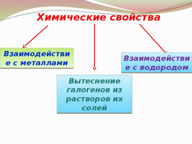 Взаимодействие с металлами  Химические свойства Взаимодействие с водородом Вытеснение галогенов из растворов их солей  