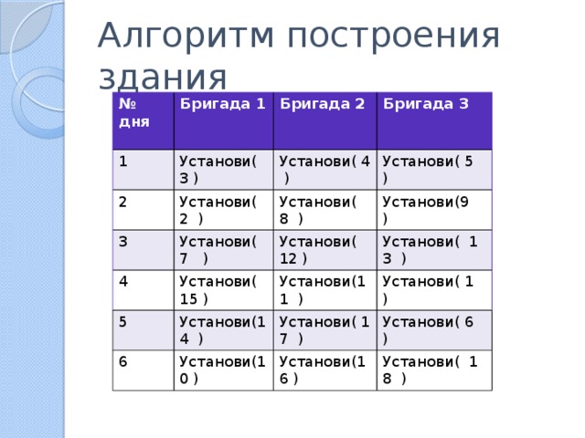 Алгоритм построения здания № дня  Бригада 1 1 Установи( 3 ) Бригада 2 2 Установи( 2 ) Установи( 4 ) 3  Бригада 3  Установи( 7 ) Установи( 5 ) 4 Установи( 8 )  5 Установи( 15 ) Установи( 12 ) Установи(9 ) Установи( 13 ) Установи(14 ) Установи(11 ) 6 Установи( 1 ) Установи( 17 ) Установи(10 ) Установи( 6 ) Установи(16 ) Установи( 18 ) 