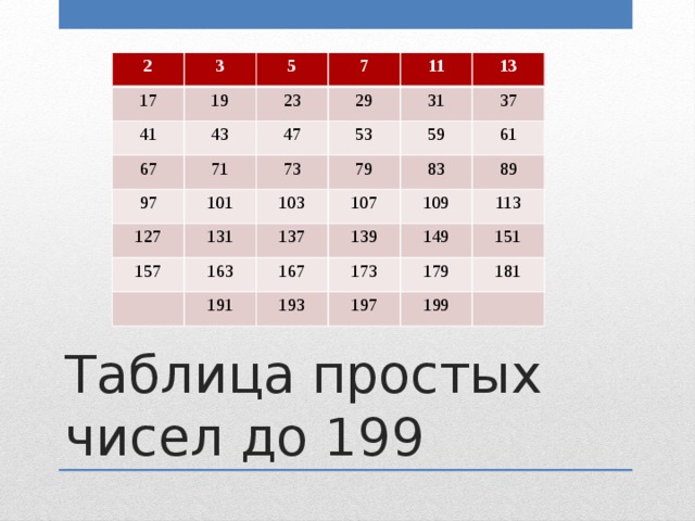 2 3 17 5 19 41 43 7 23 67 11 71 29 97 47 101 31 53 127 73 13 103 79 157 59 131 37 137 163 83 107 61 109 139 167 191 89 149 193 173 113 179 197 151 199 181 Таблица простых чисел до 199 