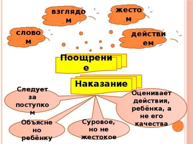 жестом взглядом словом действием Поощрение Наказание Следует за поступком Оценивает действия, ребёнка, а не его качества Суровое, но не жестокое Объяснено ребёнку 