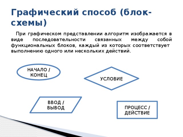 Графический способ (блок-схемы) При графическом представлении алгоритм изображается в виде последовательности связанных между собой функциональных блоков, каждый из которых соответствует  выполнению одного или нескольких действий. НАЧАЛО / КОНЕЦ УСЛОВИЕ ВВОД / ВЫВОД ПРОЦЕСС / ДЕЙСТВИЕ 